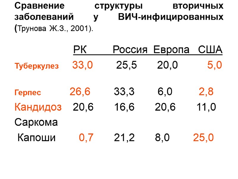Сравнение структуры вторичных заболеваний у ВИЧ-инфицированных (Трунова Ж.З., 2001).     